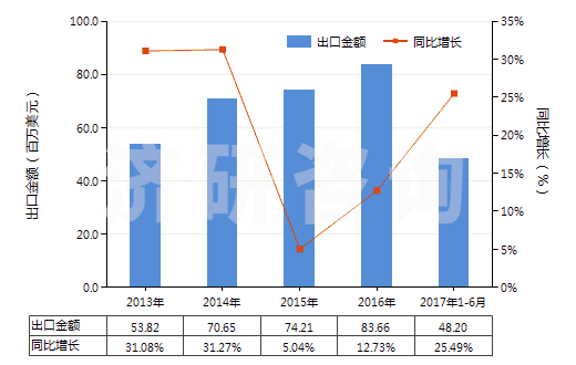 2013-2017年6月中國制印刷電路板光致抗蝕干膜（寬＞610mm，長＞200m）(HS37024221)出口總額及增速統(tǒng)計(jì)